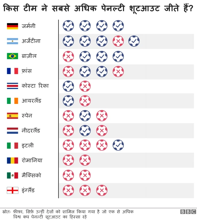 पेनल्टी शूटआउट के मामले में जर्मनी सबसे बेहतरीन टीम है. उन्होंने चार पेनल्टी शूटआउट जीते हैं जबकि इंग्लैंड ने तीन पेनल्टी शूटआउट खेले हैं और सभी हारे हैं.