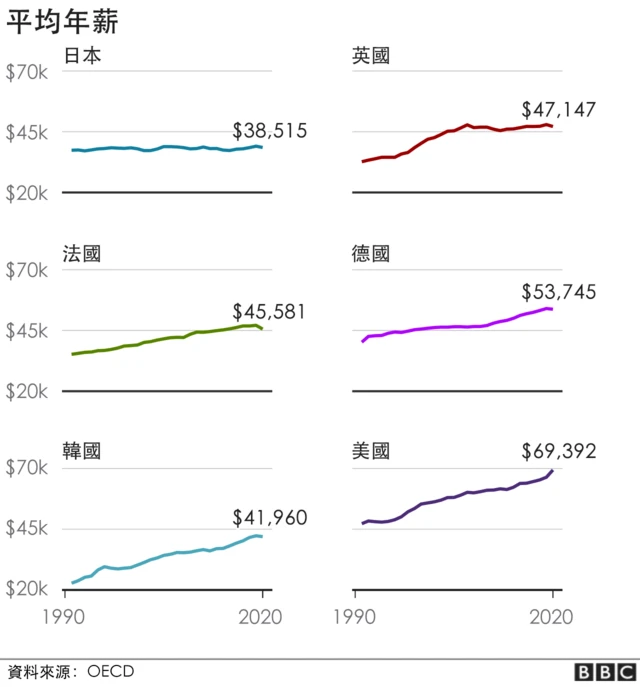日本工人的到手薪酬在過去30年增長很小。