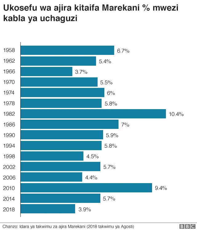unemployment before elections