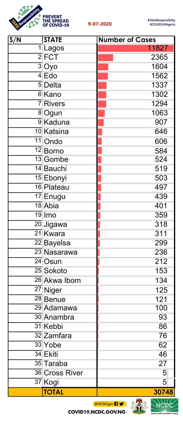 Apapọ iye eniyan to ti ni coronavirus nipinlẹ kọọkan ni Naijiria