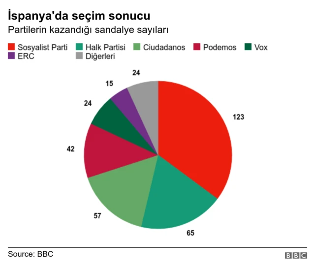 İspanya seçim sonuçları