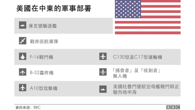 美国在中东的军事部署示意图