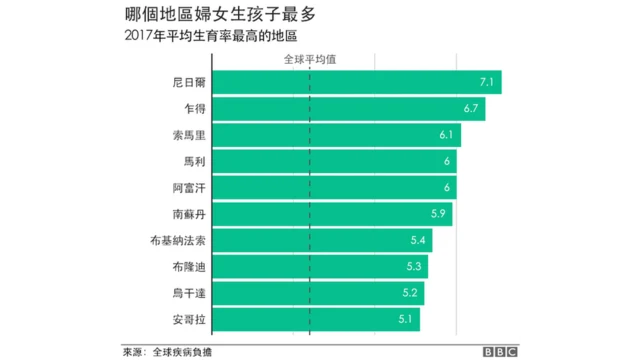 实现和平发展的非洲和较贫困的国家出生率高居全球前列
