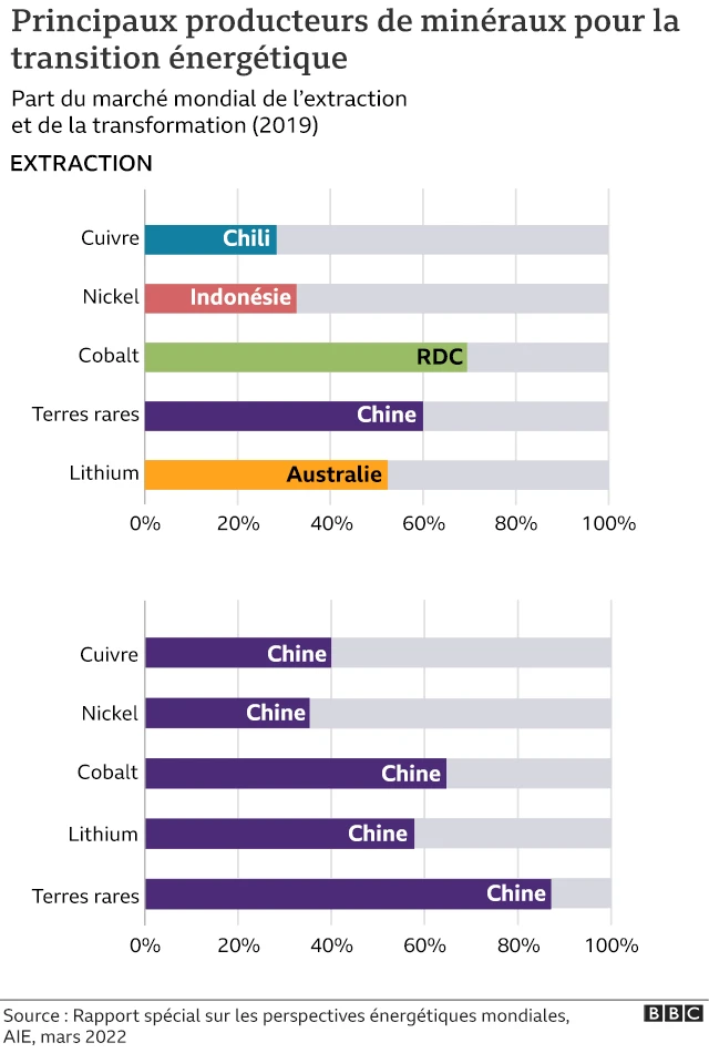 Graphique des principaux producteurs de minerais