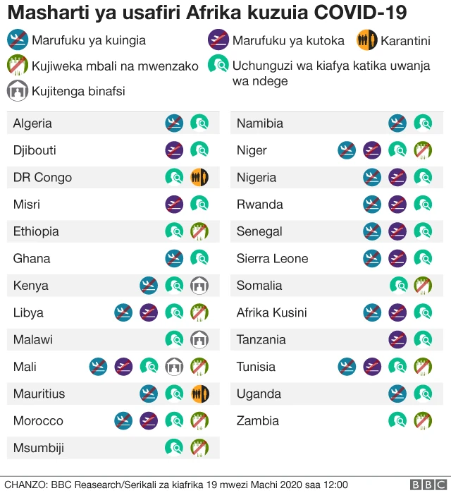 Mataifa ya Afrika yaliyoweka udhibiti juu ya coronavirus