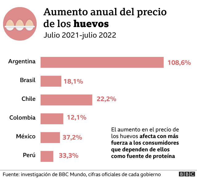 En gráficos: cuánto ha subido el precio de 8 productos esenciales en  América Latina - BBC News Mundo