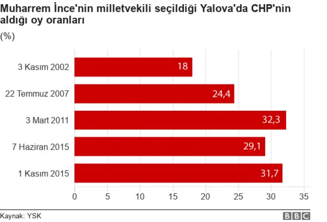 Muharrem İnce'nin aldığı oy oranları