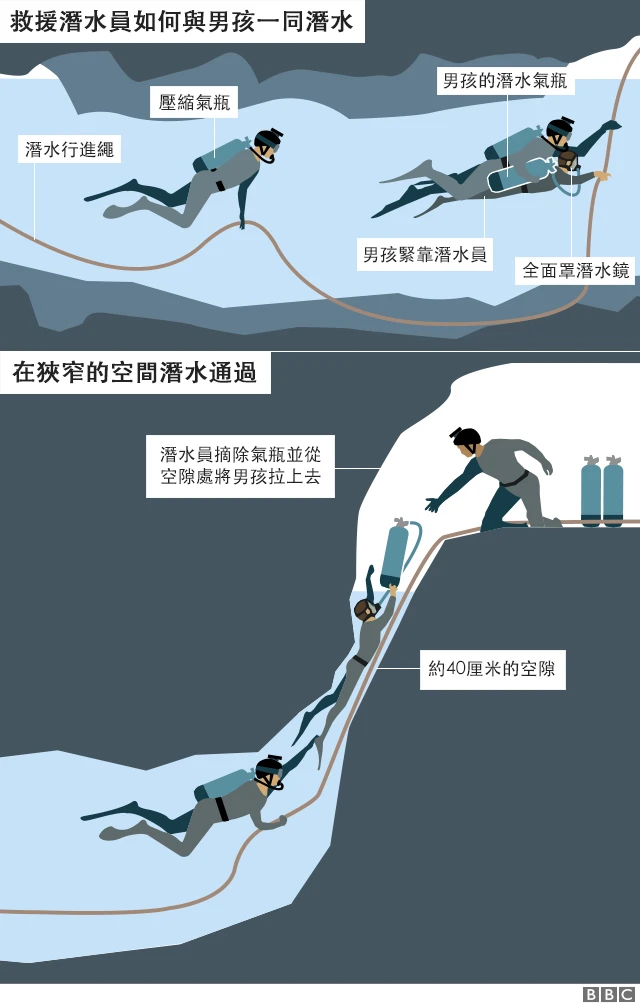 救援潜水员如何与男孩一同潜水