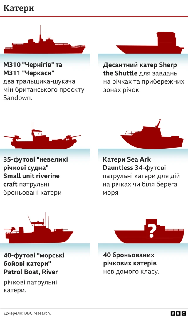 Кораблі та катери