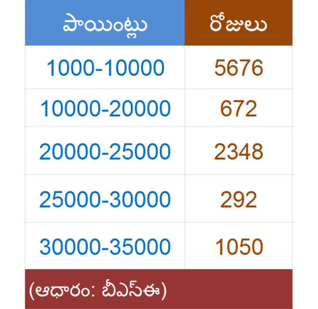 సెన్సెక్స్ గణాంకాలు