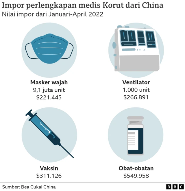 impor korea utara dari china