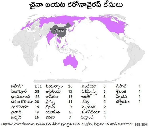 చైనా ప్రధాన భూభాగం వెలుపల 24 దేశాల్లో 500కు పైగా కరోనావైరస్ కేసులు నమోదయ్యాయి.