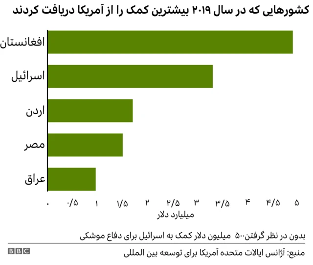 کمک‌های آمریکا به اسرائیل