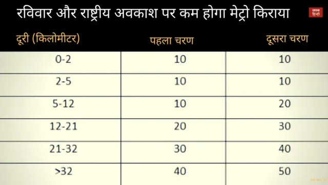 मेट्रो का किराया बढ़ा
