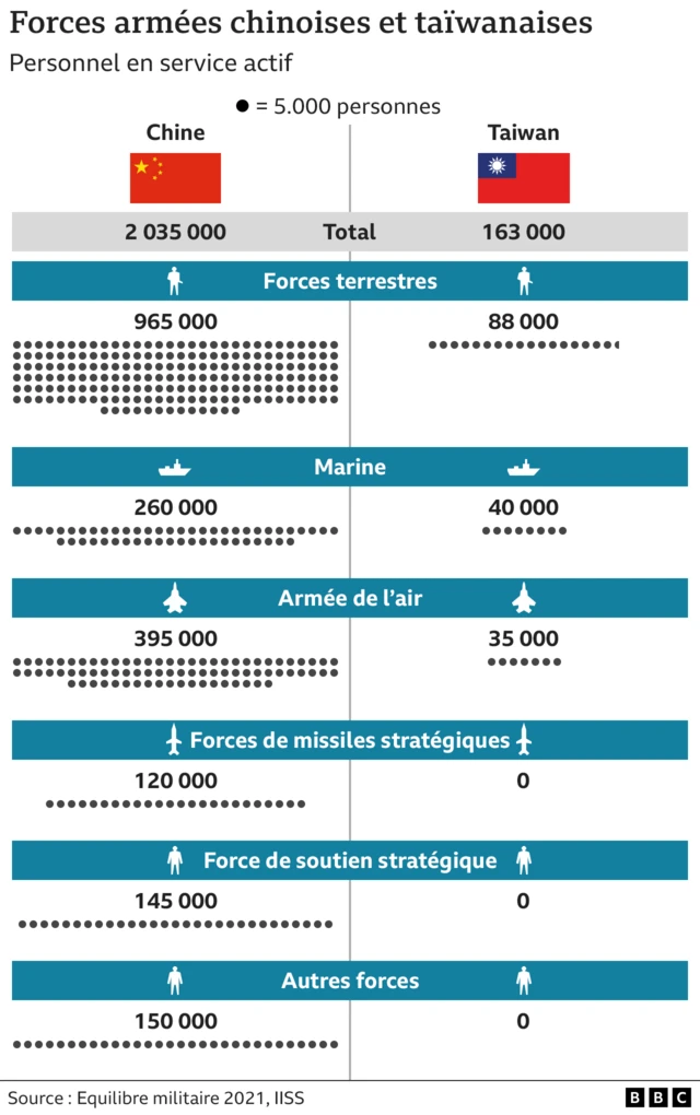 Graphique du personnel militaire actif chinois et taïwanais