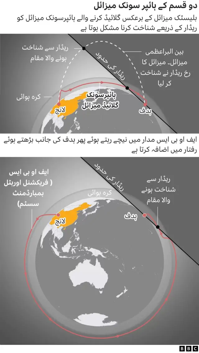 ہائپرسونک میزائل