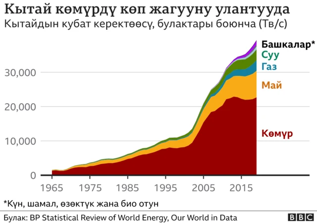 Кытай көмүрдү көп жагууда