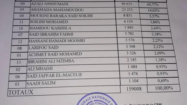 Les résultats publiés par la Céni.