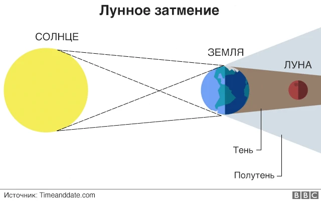 Лунное затмение
