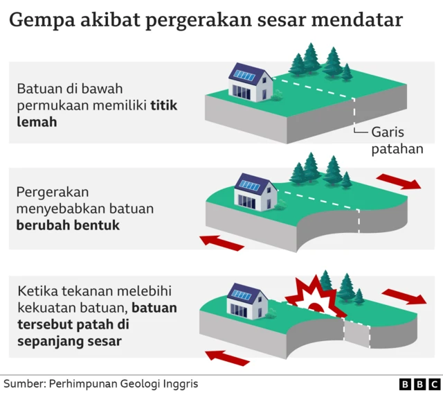 Gambaran terkait pergerakan sesar mendatar
