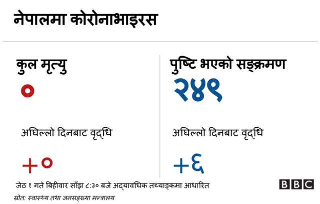 कोरोना भाइरस नेपाल