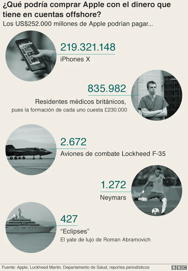 Una infografía que muestra qué podría comprar Apple con el dinero que tiene en cuentas offshore.