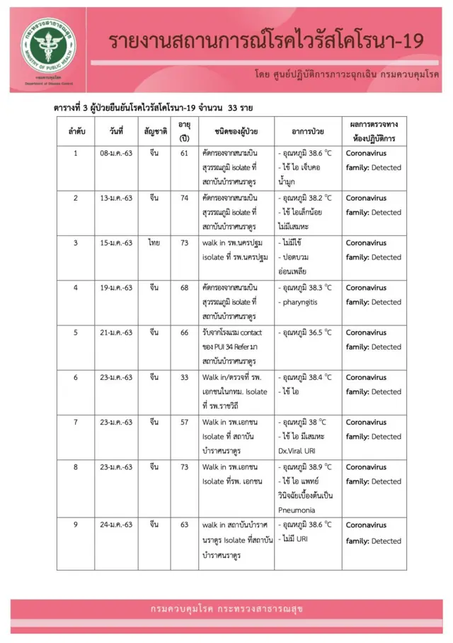 ไวรัส โคโรนา โควิด 19 เอกสาร