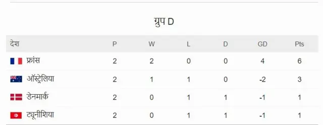 वर्ल्ड कप अंक तालिका