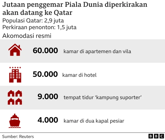 Akomodasi pengunjung Qatar