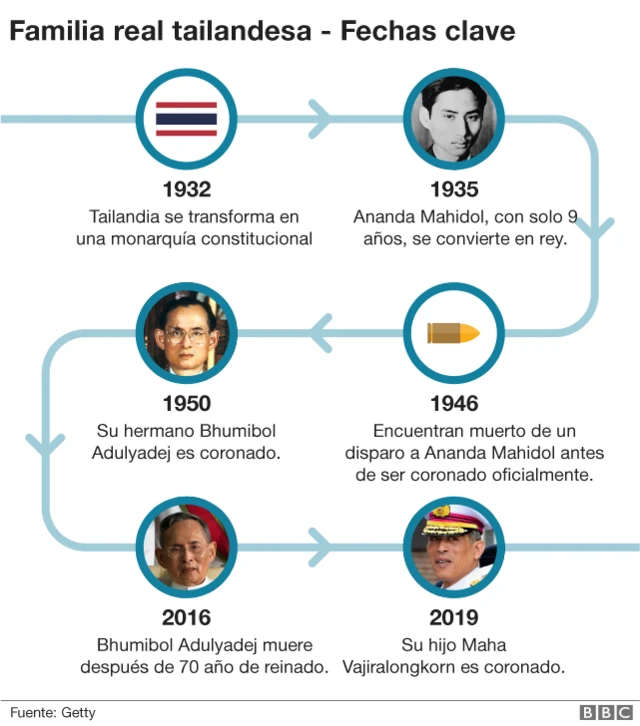 Línea de tiempo de la familia real tailandesa.