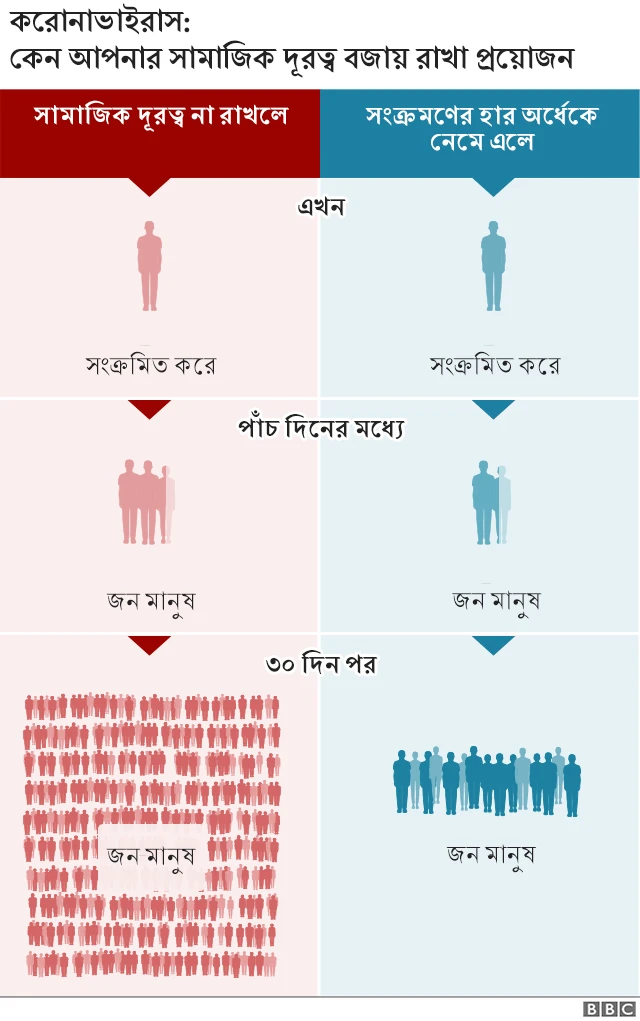 সামাজিক দূরত্বের গ্রাফ