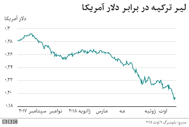 تنزل ارزش لیر ترکیه در برابر دلار
