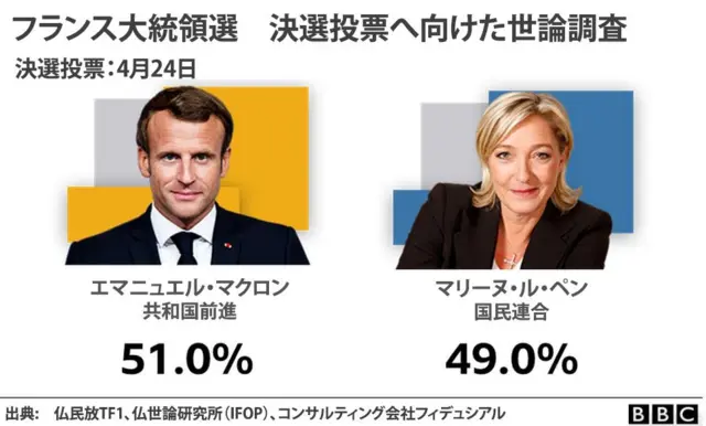 フランス大統領選、マクロン氏とル・ペン氏が決選投票へ - BBCニュース