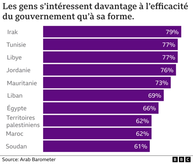 Graphique montrant la proportion de personnes qui sont d'accord avec l'affirmation : Tant qu'un gouvernement peut résoudre le problème économique de notre pays, peu importe le type de gouvernement que nous avons. Dans chaque endroit, au moins 60% des personnes interrogées sont d'accord. L'Irak est le pays où ce pourcentage est le plus élevé, avec 79 %, suivi de la Tunisie et de la Libye avec 77 %.