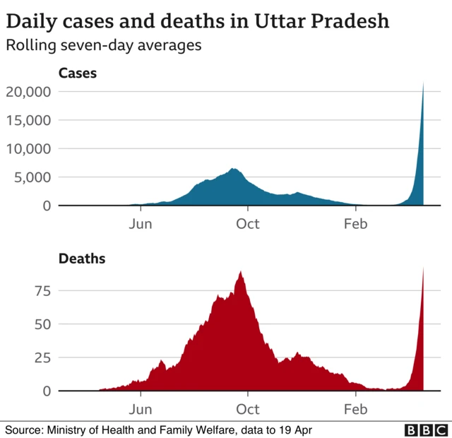 Data kasus dan kematian di Uttar Pradesh