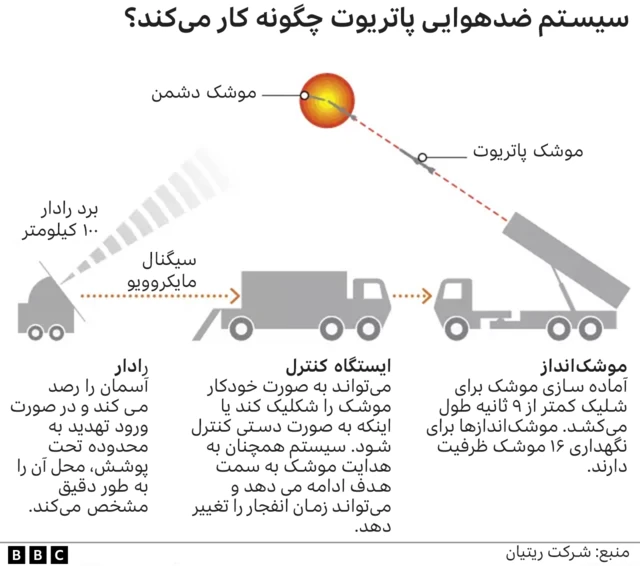 سیستم پاتریوت