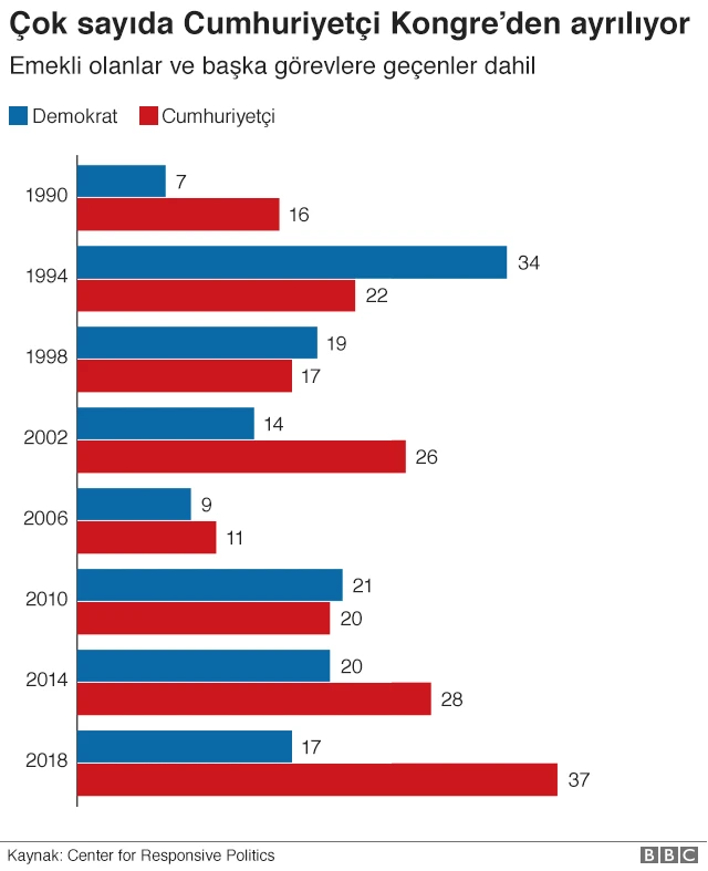 Kongre'den Cumhuriyetçilerin ayrılması Demokratlara yarayabilir.