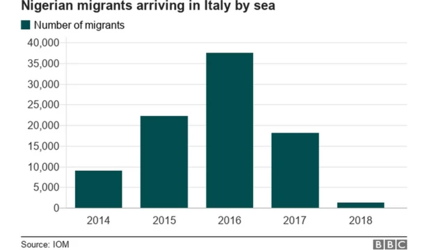 Atẹ igbalode lori awọn to n sa kuro lorilẹede Naijiria