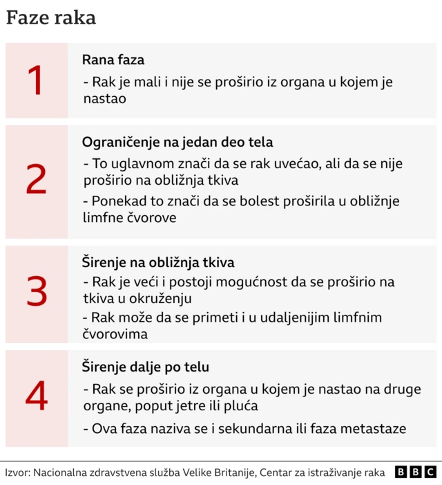 faze raka, rak, kancer