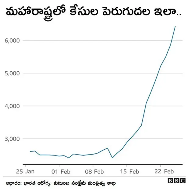 మహారాష్ట్రలో కేసుల పెరుగుదల