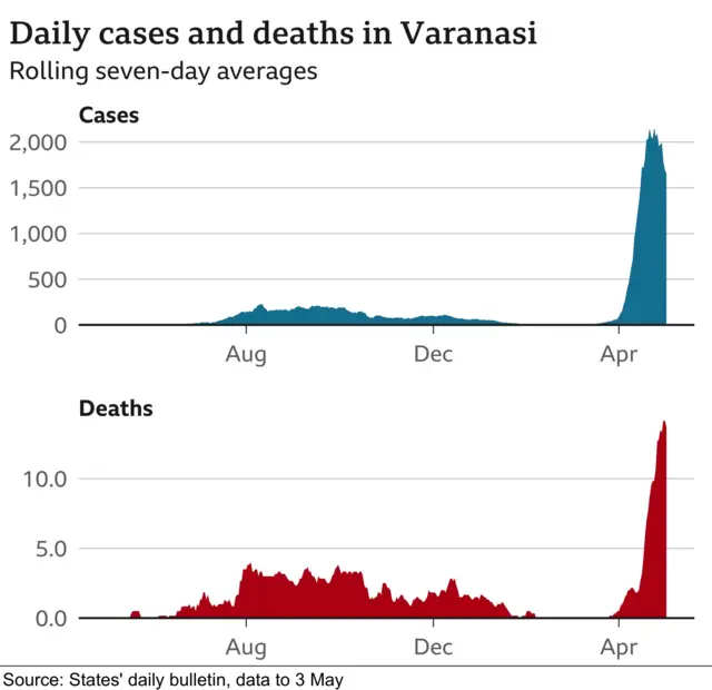 ਕੋਰੋਨਾ, ਵਾਰਾਨਸੀ