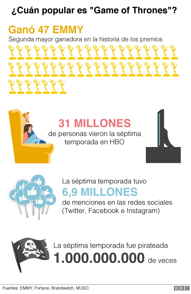 Game of Thrones en números