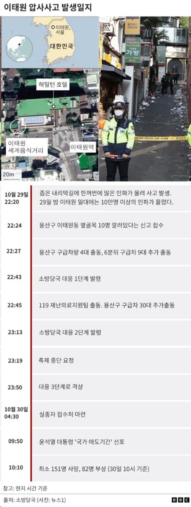 이태원 압사사고 발생일지