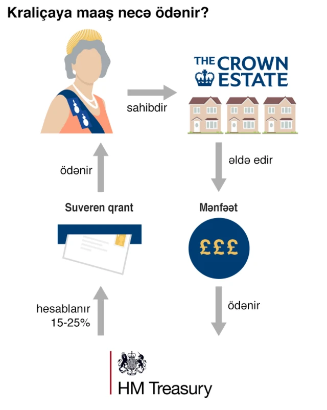 Kraliçanın maaşı necə ödənir