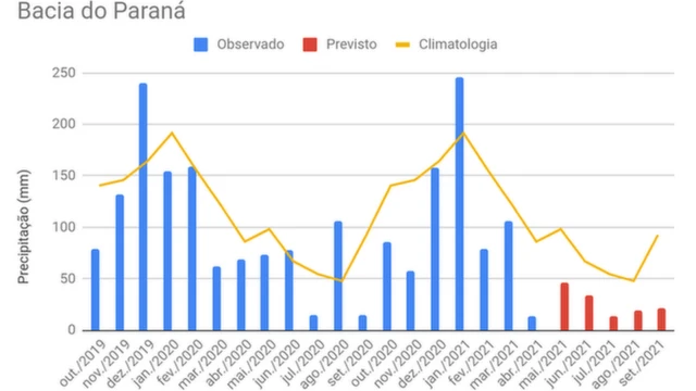 Gráficoaposta gratis hojebarras mostra o volumeaposta gratis hojechuvas na Bacia do Paraná entre outubroaposta gratis hoje2019 e abrilaposta gratis hoje2021, indicando chuvas abaixo da média histórica na maior parte do período