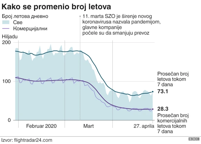 Како се мењао број летова