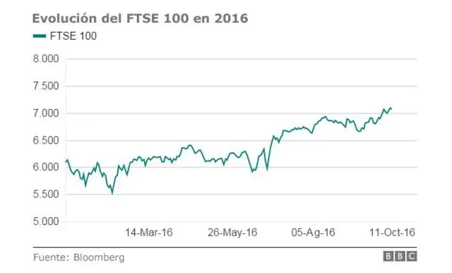 En FTSE, en alza