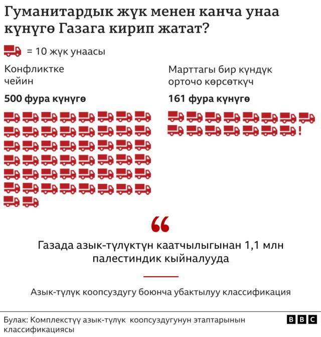 Газадагы согушка алты ай: сандар жана фактылар - BBC News Кыргыз Кызматы