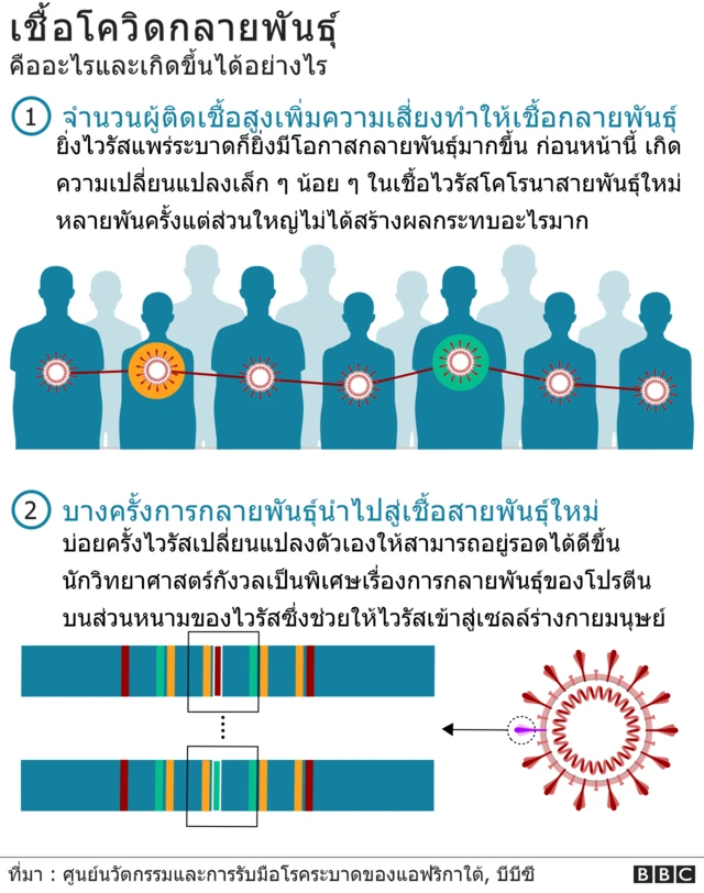 WHO เรียก โควิดกลายพันธุ์ใหม่ "โอไมครอน" ยกเป็นสายพันธุ์ "น่ากังวล"