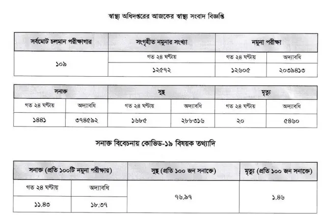 স্বাস্থ্য বিভাগের আজকের তথ্য
